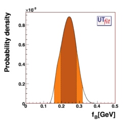 1D p.d.f. of fB from B to &tau; &nu;,
                             assuming UTfit angle result for CKM parameters